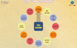 משחק שעון שאלות פרק יא' ספר שמואל א'!